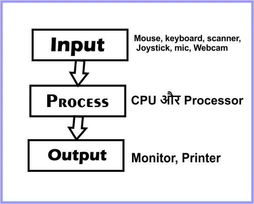 कंप्यूटर क्या है, इसकी उपयोगिता एवं विशेषताएँ (Explained) 2 Input और Output